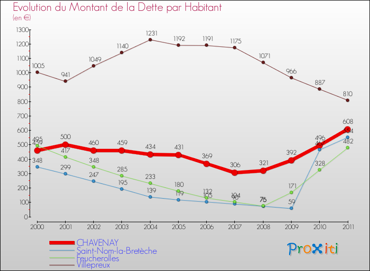 Evolution de la dette par habitant pour la commune de CHAVENAY et les communes proches Comparaison de la dette par habitant pour CHAVENAY et les communes voisines
