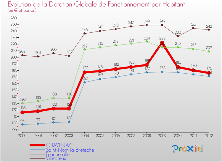 Evolution et montant de la dotation globale de fonctionnement par Habitant pour CHAVENAY et les communes proches Comparaison des dotations globales de fonctionnement par habitant pour CHAVENAY et les communes voisines