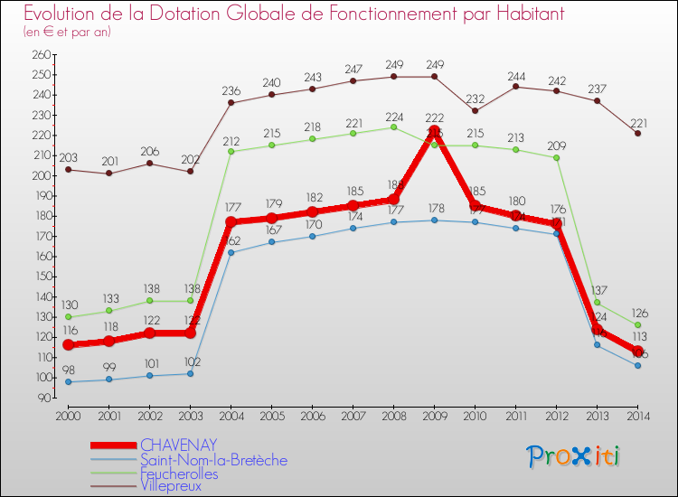 Evolution et montant de la dotation globale de fonctionnement par Habitant pour CHAVENAY et les communes proches de 2000 à 2014. Comparaison des dotations globales de fonctionnement par habitant pour CHAVENAY et les communes voisines de 2000 à 2014.