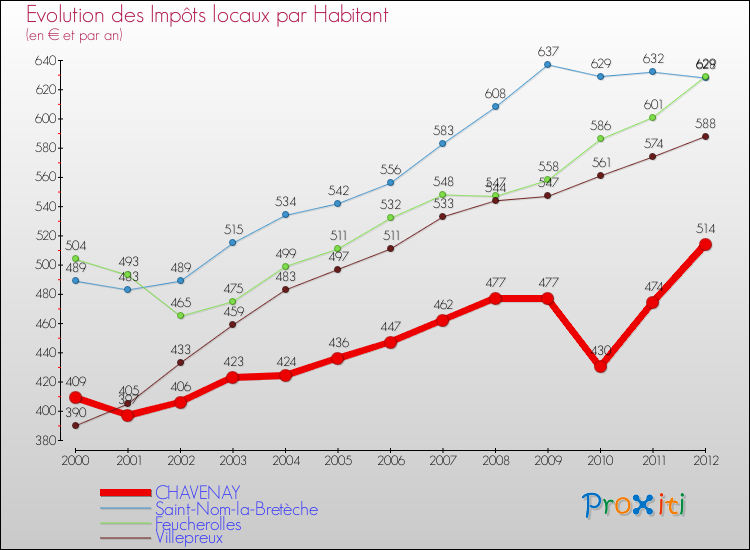 Evolution et montant des impôts locaux par Habitant pour CHAVENAY et les communes proches Comparaison des impôts locaux par habitant pour CHAVENAY et les communes voisines