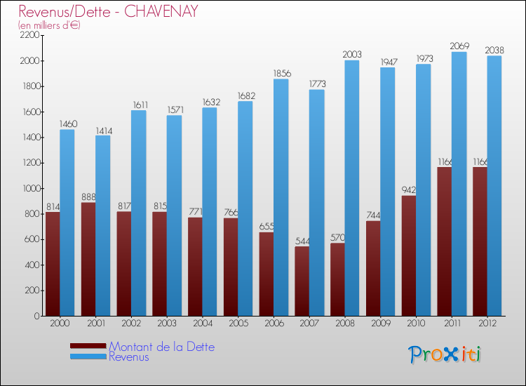 Evolution comparée de la dette et des revenus pour la commune de CHAVENAY de 2000 à 2012 Comparaison de la dette et des revenus pour CHAVENAY de 2000 à 2012