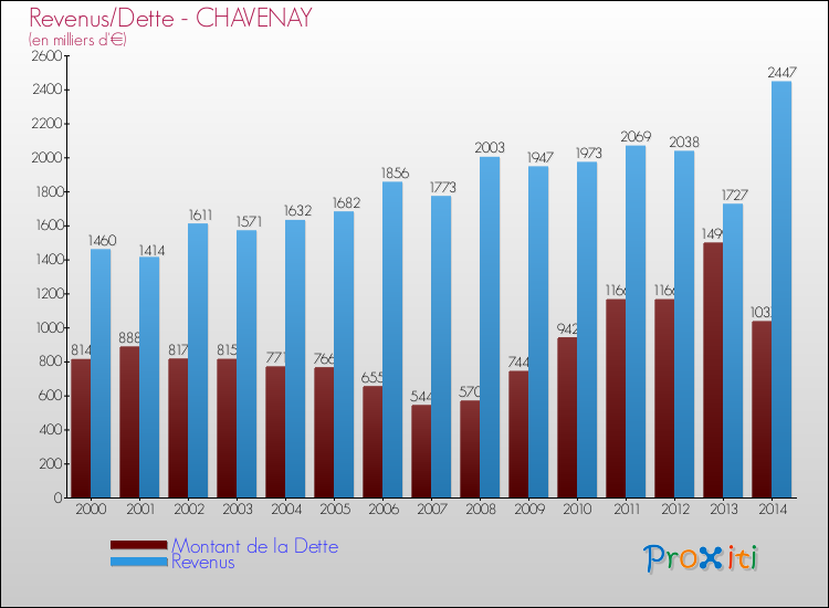 Evolution comparée de la dette et des revenus pour la commune de CHAVENAY de 2000 à 2014 Comparaison de la dette et des revenus pour CHAVENAY de 2000 à 2014