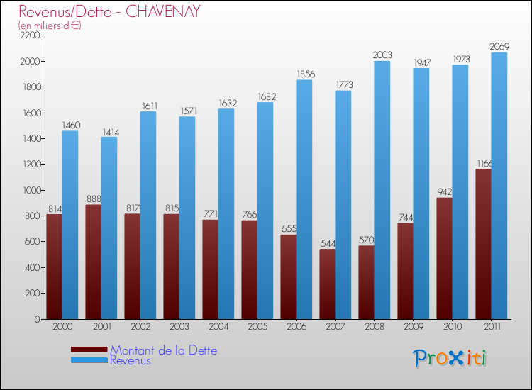 Evolution comparée de la dette et des revenus pour la commune de CHAVENAY de 2000 à 2011 Comparaison de la dette et des revenus pour CHAVENAY de 2000 à 2011