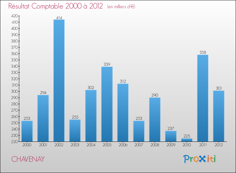 Evolution du résultat comptable pour la commune de CHAVENAY de 2000 à 2012 Evolution du résultat comptable pour CHAVENAY de 2000 à 2012