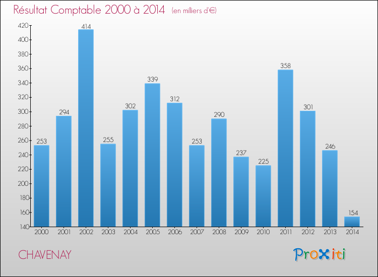 Evolution du résultat comptable pour la commune de CHAVENAY de 2000 à 2014 Evolution du résultat comptable pour CHAVENAY de 2000 à 2014
