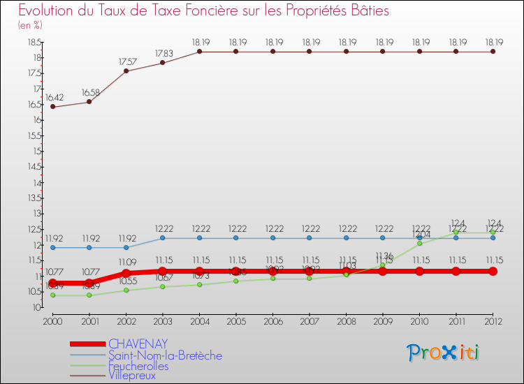 Evolution du taux de la taxe foncière sur le bati pour CHAVENAY et les communes proches de 2000 à 2012 Comparaison des taux de taxe foncière sur le bati pour CHAVENAY et les communes voisines de 2000 à 2012