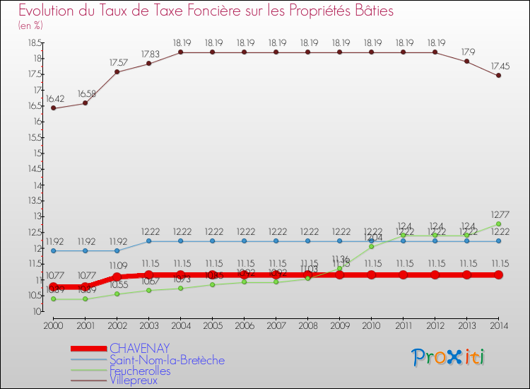 Evolution du taux de la taxe foncière sur le bati pour CHAVENAY et les communes proches de 2000 à 2014 Comparaison des taux de taxe foncière sur le bati pour CHAVENAY et les communes voisines de 2000 à 2014