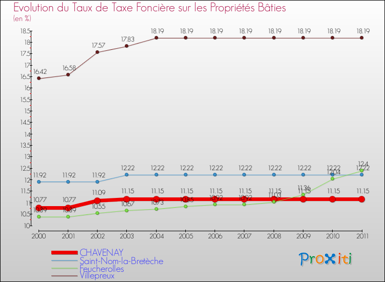 Evolution du taux de la taxe foncière sur le bati pour CHAVENAY et les communes proches Comparaison des taux de taxe foncière sur le bati pour CHAVENAY et les communes voisines
