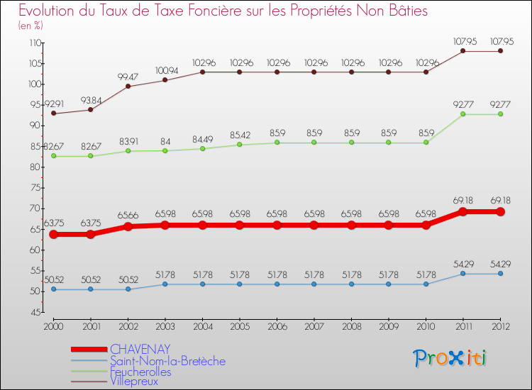 Evolution du taux de la taxe foncière sur les immeubles et terrains non batis pour CHAVENAY et les communes proches de 2000 à 2012 Comparaison des taux de la taxe foncière sur les immeubles et terrains non batis pour CHAVENAY et les communes voisines de 2000 à 2012