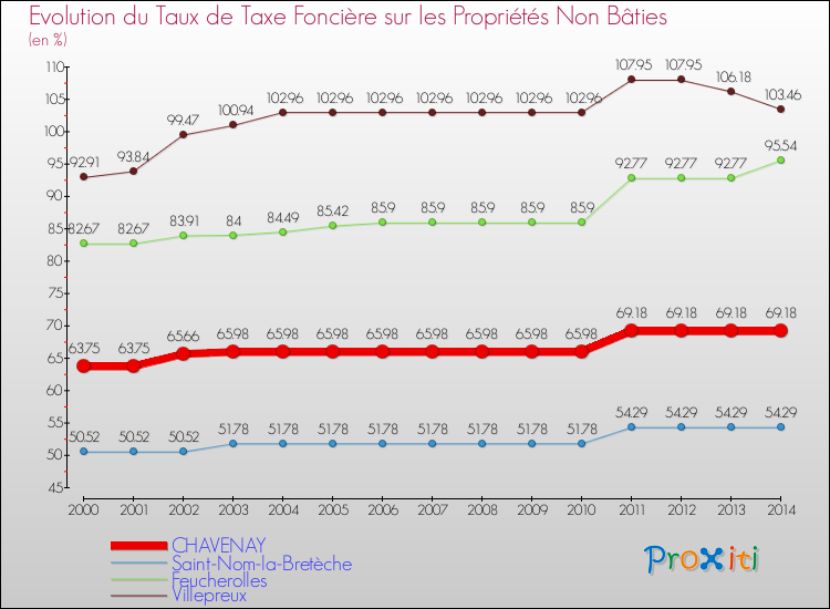 Evolution du taux de la taxe foncière sur les immeubles et terrains non batis pour CHAVENAY et les communes proches de 2000 à 2014 Comparaison des taux de la taxe foncière sur les immeubles et terrains non batis pour CHAVENAY et les communes voisines de 2000 à 2014