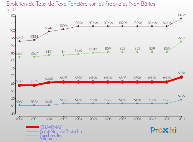 Evolution du taux de la taxe foncière sur les immeubles et terrains non batis pour CHAVENAY et les communes proches Comparaison des taux de la taxe foncière sur les immeubles et terrains non batis pour CHAVENAY et les communes voisines