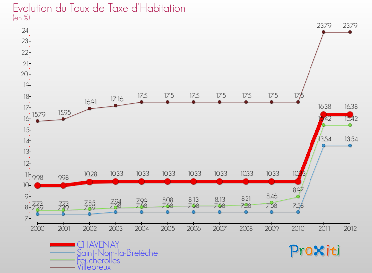 Evolution du taux de la taxe d'habitation pour CHAVENAY et les communes proches Comparaison des taux de la taxe d'habitation pour CHAVENAY et les communes voisines