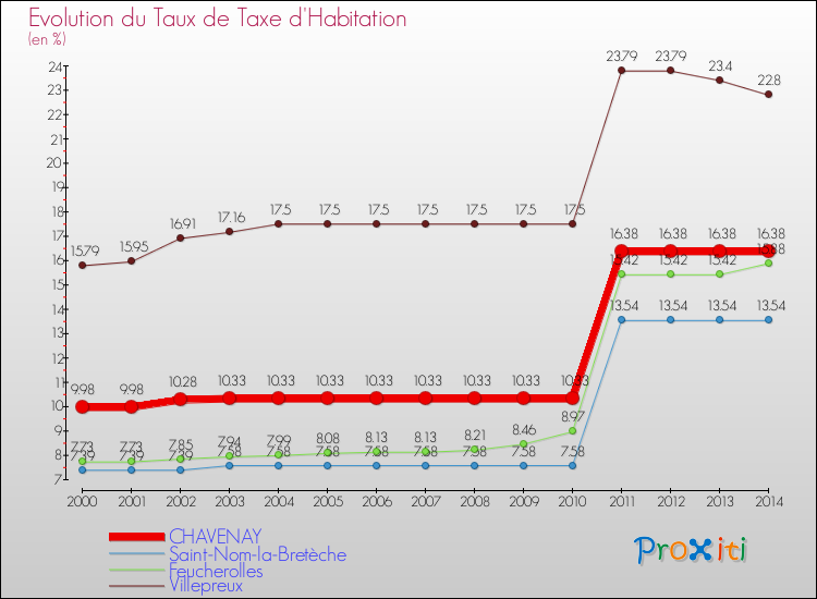 Evolution du taux de la taxe d'habitation pour CHAVENAY et les communes proches de 2000 à 2014 Comparaison des taux de la taxe d'habitation pour CHAVENAY et les communes voisines de 2000 à 2014