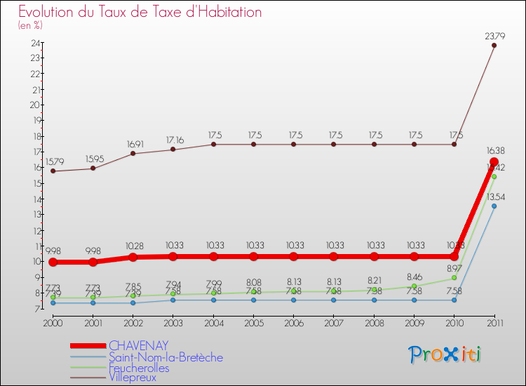 Evolution du taux de la taxe d'habitation pour CHAVENAY et les communes proches Comparaison des taux de la taxe d'habitation pour CHAVENAY et les communes voisines