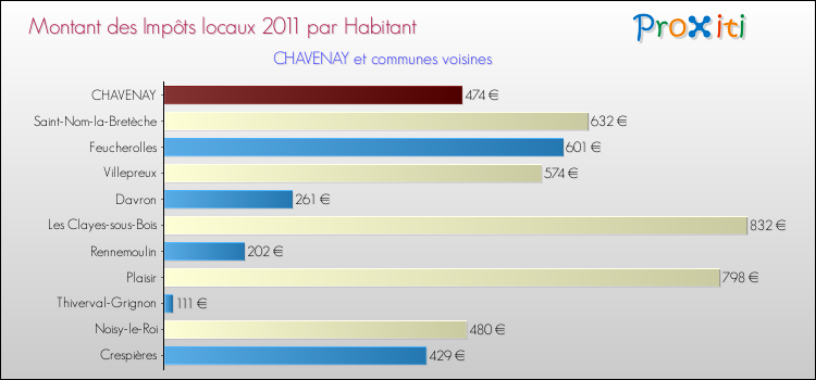 Montant des impôts locaux par Habitant pour CHAVENAY et les communes proches Comparaison des impôts locaux par habitant pour CHAVENAY et les communes voisines