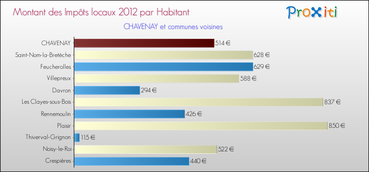 Montant des impôts locaux par Habitant pour CHAVENAY et les communes proches Comparaison des impôts locaux par habitant pour CHAVENAY et les communes voisines