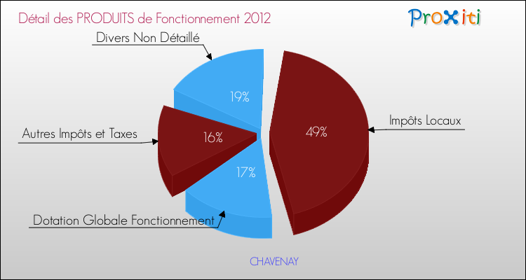 Décomposition du Budget de Fonctionnement 2012 de la commune de CHAVENAY Budget de Fonctionnement 2012 pour la commune de CHAVENAY