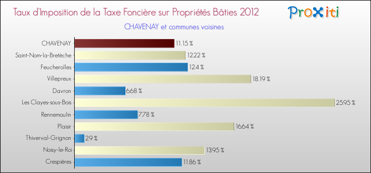 Taux d'imposition de la taxe foncière sur le bati 2012 pour CHAVENAY et les communes proches Comparaison des taux d'imposition de la taxe foncière sur le bati 2012 pour CHAVENAY et les communes voisines