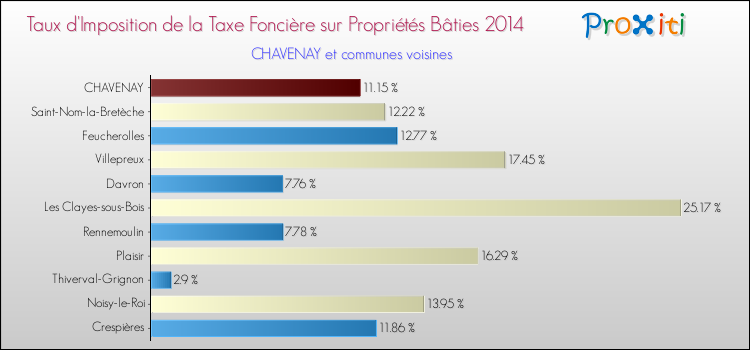 Taux d'imposition de la taxe foncière sur le bati 2014 pour CHAVENAY et les communes proches Comparaison des taux d'imposition de la taxe foncière sur le bati 2014 pour CHAVENAY et les communes voisines