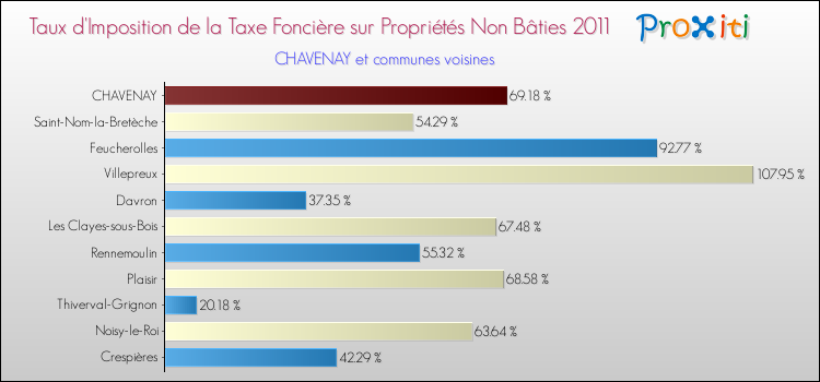 Taux d'imposition de la taxe foncière sur les immeubles et terrains non batis 2011 pour CHAVENAY et les communes proches Comparaison des taux d'imposition de la taxe foncière sur les immeubles et terrains non batis 2011 pour CHAVENAY et les communes voisines