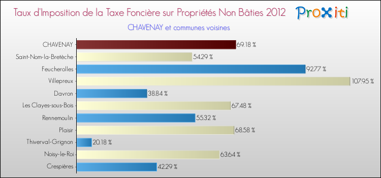 Taux d'imposition de la taxe foncière sur les immeubles et terrains non batis 2012 pour CHAVENAY et les communes proches Comparaison des taux d'imposition de la taxe foncière sur les immeubles et terrains non batis 2012 pour CHAVENAY et les communes voisines