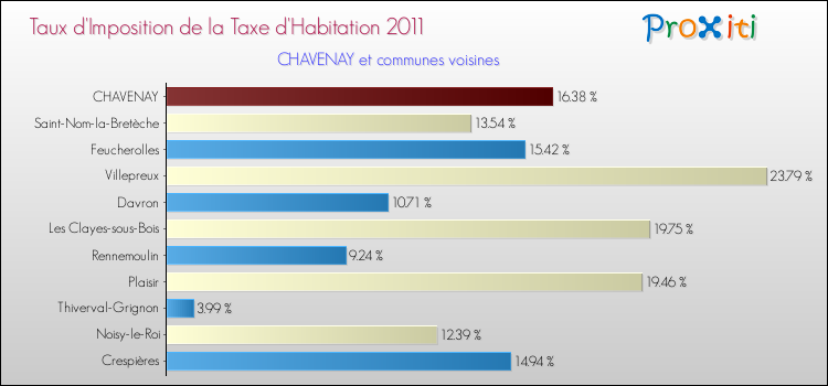 Taux d'imposition de la taxe d'habitation 2011 pour CHAVENAY et les communes proches Comparaison des taux d'imposition de la taxe d'habitation 2011 pour CHAVENAY et les communes voisines