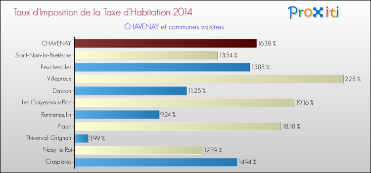Taux d'imposition de la taxe d'habitation 2014 pour CHAVENAY et les communes proches Comparaison des taux d'imposition de la taxe d'habitation 2014 pour CHAVENAY et les communes voisines