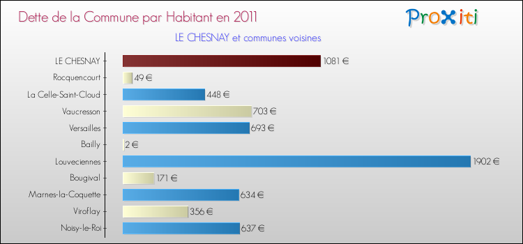 Dette par habitant de la commune en 2011 pour LE CHESNAY et les communes proches Comparaison de la dette par habitant de la commune en 2011 pour LE CHESNAY et les communes voisines