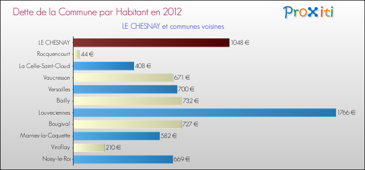 Dette par habitant de la commune en 2012 pour LE CHESNAY et les communes proches Comparaison de la dette par habitant de la commune en 2012 pour LE CHESNAY et les communes voisines