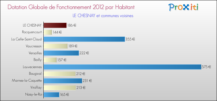 Montant des dotations globales de fonctionnement DGF par Habitant pour LE CHESNAY et les communes proches Comparaison des des dotations globales de fonctionnement DGF par habitant pour LE CHESNAY et les communes voisines