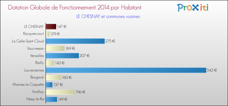 Montant des dotations globales de fonctionnement DGF par Habitant pour LE CHESNAY et les communes proches en 2014. Comparaison des des dotations globales de fonctionnement DGF par habitant pour LE CHESNAY et les communes voisines en 2014.