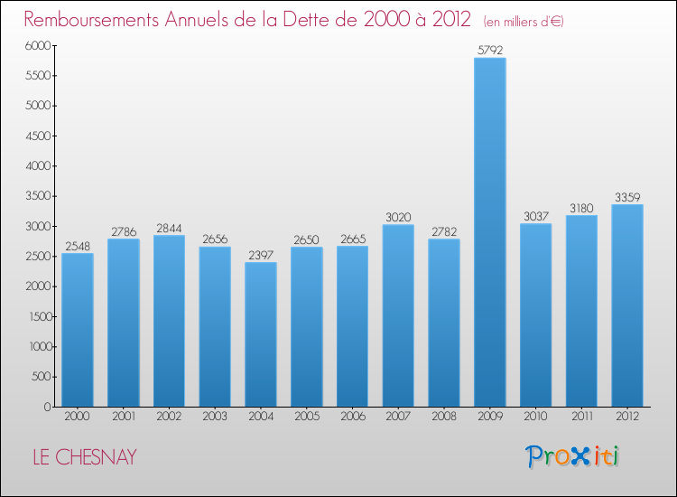 Evolution de l'annuité de la dette pour la commune de LE CHESNAY de 2000 à 2012 Annuités de la dette pour LE CHESNAY de 2000 à 2012