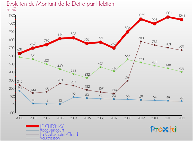 Evolution de la dette par habitant pour la commune de LE CHESNAY et les communes proches de 2000 à 2012 Comparaison de la dette par habitant pour LE CHESNAY et les communes voisines de 2000 à 2012