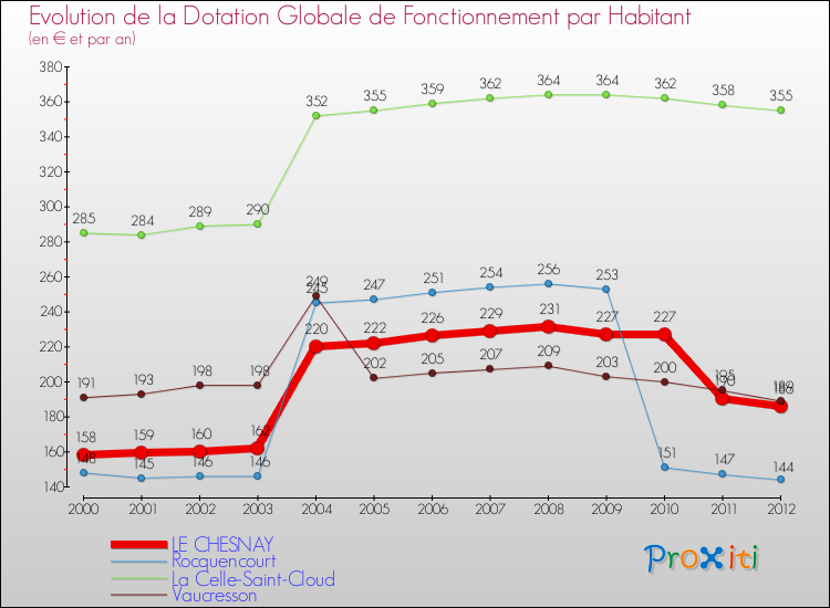 Evolution et montant de la dotation globale de fonctionnement par Habitant pour LE CHESNAY et les communes proches Comparaison des dotations globales de fonctionnement par habitant pour LE CHESNAY et les communes voisines