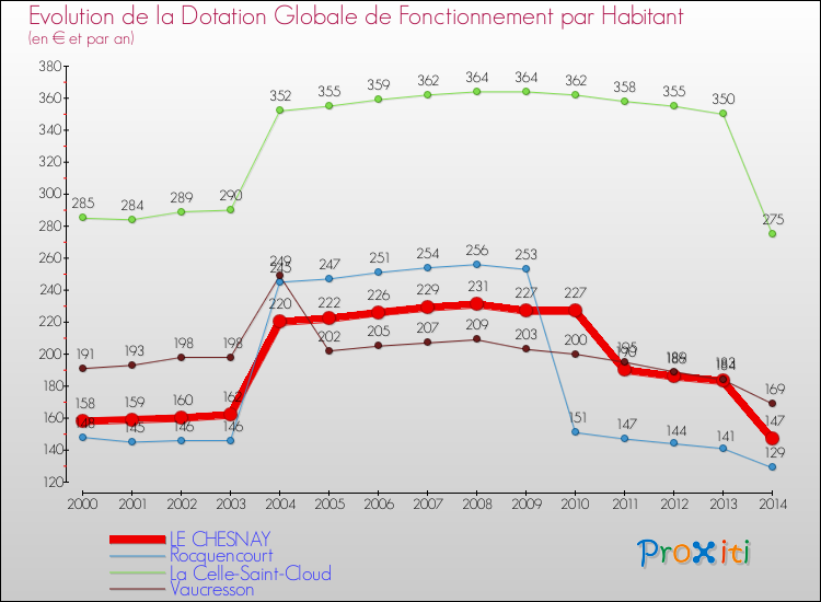 Evolution et montant de la dotation globale de fonctionnement par Habitant pour LE CHESNAY et les communes proches de 2000 à 2014. Comparaison des dotations globales de fonctionnement par habitant pour LE CHESNAY et les communes voisines de 2000 à 2014.