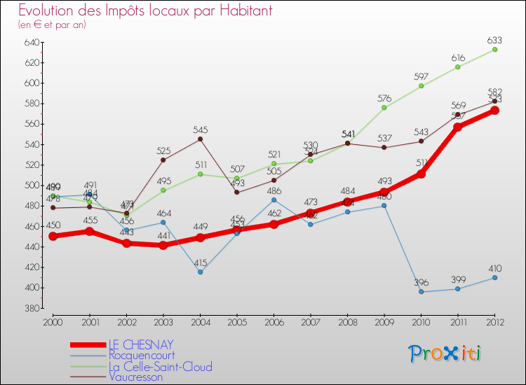 Evolution et montant des impôts locaux par Habitant pour LE CHESNAY et les communes proches Comparaison des impôts locaux par habitant pour LE CHESNAY et les communes voisines