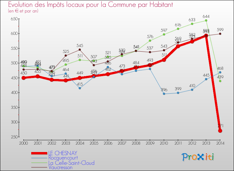 Evolution et montant des impôts locaux par Habitant pour LE CHESNAY et les communes proches de 2000 à 2014 Comparaison des impôts locaux par habitant pour LE CHESNAY et les communes voisines de 2000 à 2014