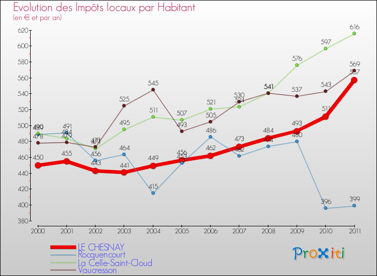 Evolution et montant des impôts locaux par Habitant pour LE CHESNAY et les communes proches Comparaison des impôts locaux par habitant pour LE CHESNAY et les communes voisines
