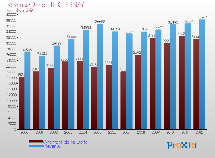 Evolution comparée de la dette et des revenus pour la commune de LE CHESNAY de 2000 à 2012 Comparaison de la dette et des revenus pour LE CHESNAY de 2000 à 2012