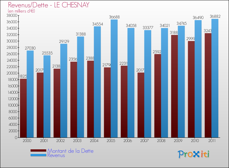 Evolution comparée de la dette et des revenus pour la commune de LE CHESNAY de 2000 à 2011 Comparaison de la dette et des revenus pour LE CHESNAY de 2000 à 2011