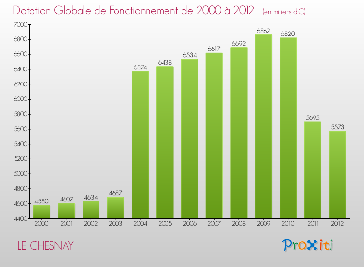 Evolution du montant de la Dotation Globale de Fonctionnement pour la commune de LE CHESNAY de 2000 à 2012 Evolution du montant de la Dotation Globale de Fonctionnement pour LE CHESNAY de 2000 à 2012