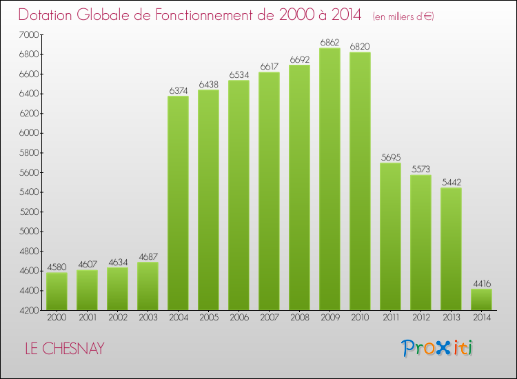 Evolution du montant de la Dotation Globale de Fonctionnement pour la commune de LE CHESNAY de 2000 à 2014 Evolution du montant de la Dotation Globale de Fonctionnement pour LE CHESNAY de 2000 à 2014