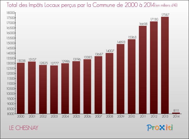 Evolution des Impôts Locaux pour la commune de LE CHESNAY de 2000 à 2014 Evolution des Impôts Locaux pour LE CHESNAY de 2000 à 2014