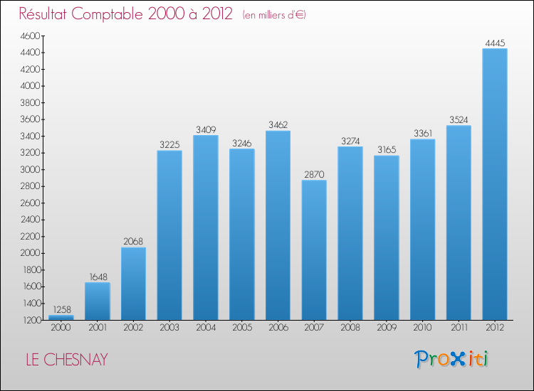 Evolution du résultat comptable pour la commune de LE CHESNAY de 2000 à 2012 Evolution du résultat comptable pour LE CHESNAY de 2000 à 2012