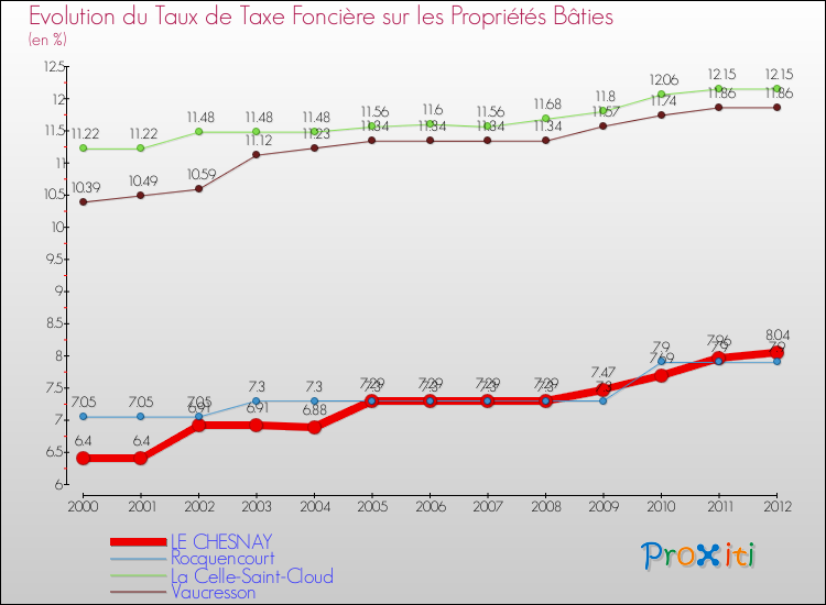 Evolution du taux de la taxe foncière sur le bati pour LE CHESNAY et les communes proches de 2000 à 2012 Comparaison des taux de taxe foncière sur le bati pour LE CHESNAY et les communes voisines de 2000 à 2012