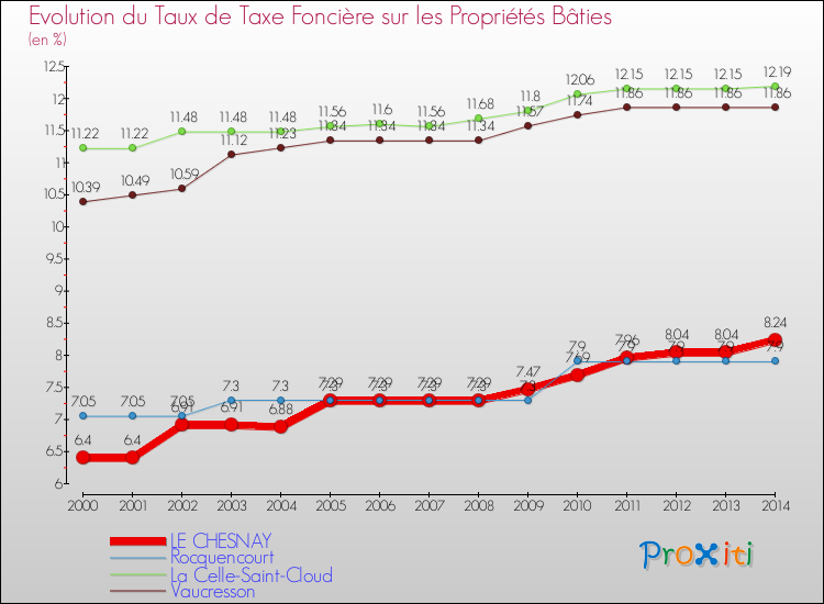 Evolution du taux de la taxe foncière sur le bati pour LE CHESNAY et les communes proches de 2000 à 2014 Comparaison des taux de taxe foncière sur le bati pour LE CHESNAY et les communes voisines de 2000 à 2014