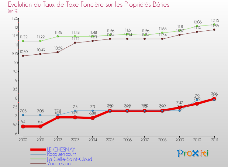 Evolution du taux de la taxe foncière sur le bati pour LE CHESNAY et les communes proches Comparaison des taux de taxe foncière sur le bati pour LE CHESNAY et les communes voisines