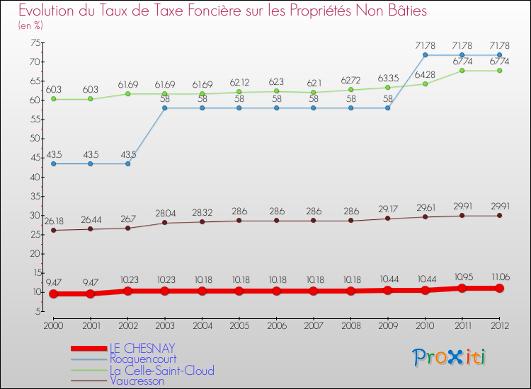 Evolution du taux de la taxe foncière sur les immeubles et terrains non batis pour LE CHESNAY et les communes proches de 2000 à 2012 Comparaison des taux de la taxe foncière sur les immeubles et terrains non batis pour LE CHESNAY et les communes voisines de 2000 à 2012