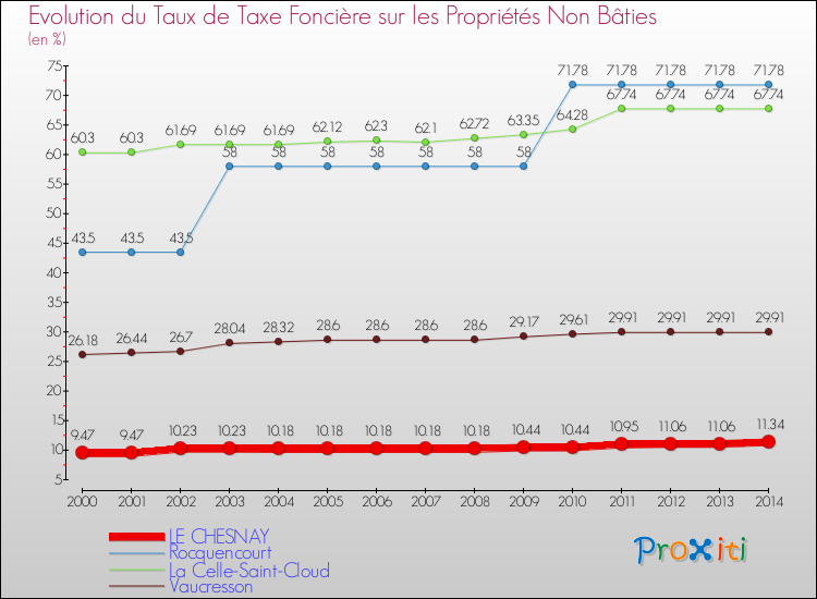 Evolution du taux de la taxe foncière sur les immeubles et terrains non batis pour LE CHESNAY et les communes proches de 2000 à 2014 Comparaison des taux de la taxe foncière sur les immeubles et terrains non batis pour LE CHESNAY et les communes voisines de 2000 à 2014