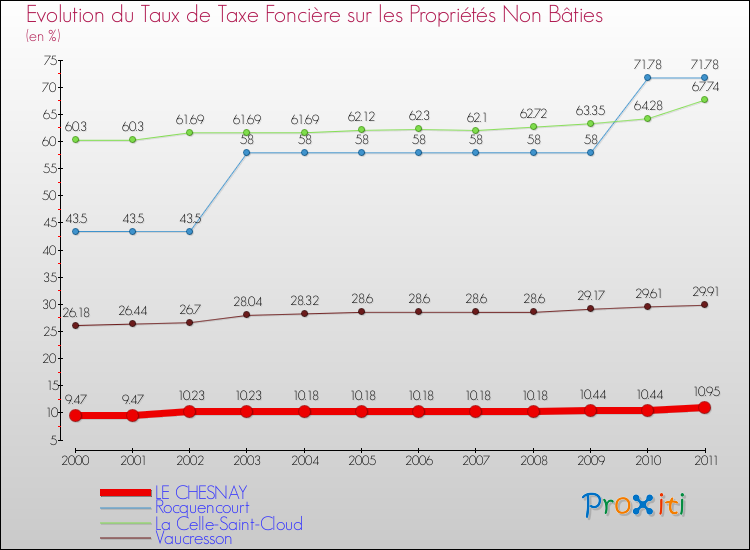 Evolution du taux de la taxe foncière sur les immeubles et terrains non batis pour LE CHESNAY et les communes proches Comparaison des taux de la taxe foncière sur les immeubles et terrains non batis pour LE CHESNAY et les communes voisines